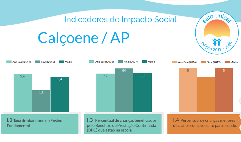 Exemplo de indicador final, referente ao município de Calçoene (AP). Imagem apresenta gráficos