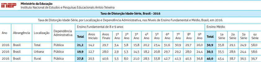 Tabela A – Taxas de distorção idade-série no Brasil em escolas públicas, em 2016