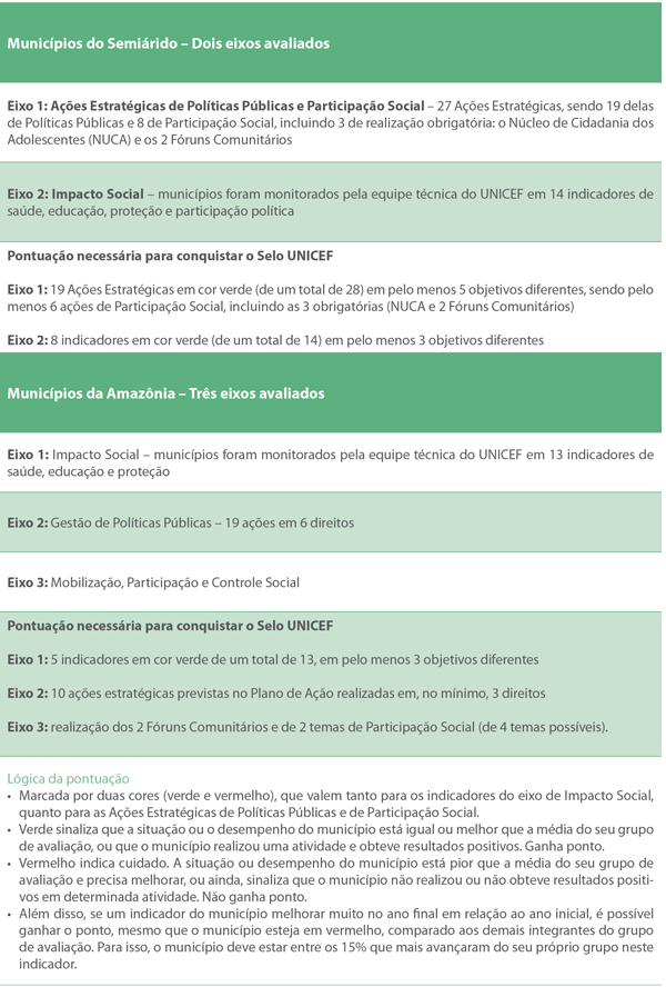 Avaliação Selo UNICEF