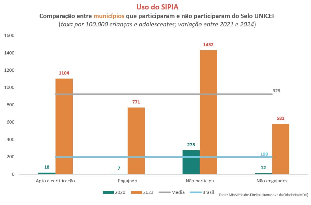 Gráfico uso do SIPIA