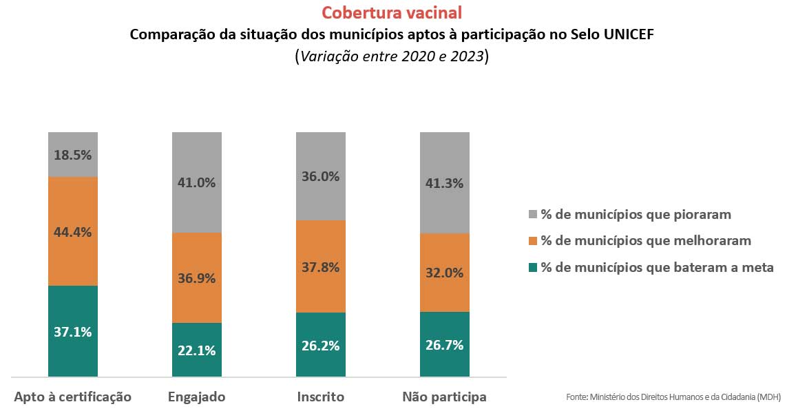 Gráfico imunização