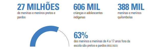 Imagem traz as seguintes informações: 27 milhões de meninas e meninos pretos e pardos, 606 mil crianças e adolescentes indígenas, 388 mil meninas e meninos quilombolas, 63% dos meninos e meninas de 4 a 17 anos fora da escola são pretos e pardos. Fonte IBGE 2023