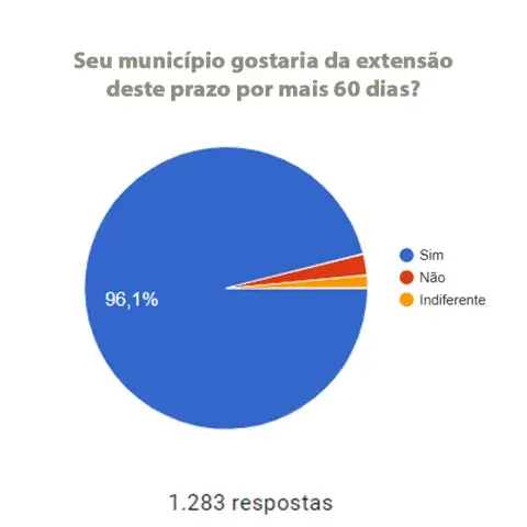 Pesquisa realizada por Google Forms, distribuída por WhatsApp, entre 6/3/2020 e 15/3/2020. Total: 1.283 respostas.