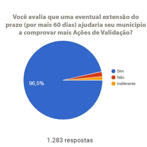 Pesquisa realizada por Google Forms, distribuída por WhatsApp, entre 6/3/2020 e 15/3/2020. Total: 1.283 respostas.