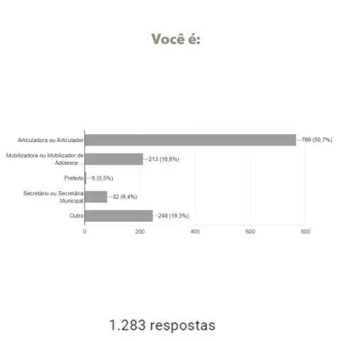 Pesquisa realizada por Google Forms, distribuída por WhatsApp, entre 6/3/2020 e 15/3/2020. Total: 1.283 respostas.