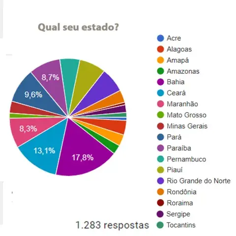 Pesquisa realizada por Google Forms, distribuída por WhatsApp, entre 6/3/2020 e 15/3/2020. Total: 1.283 respostas.