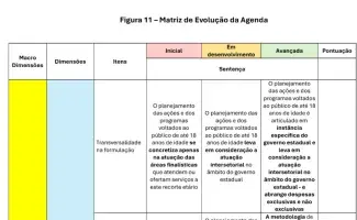 matriz de evolução da Agenda Transversal 